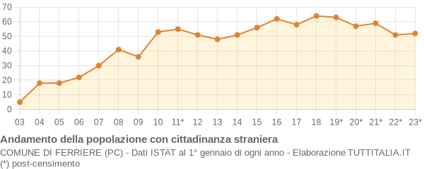 Andamento popolazione stranieri Comune di Ferriere (PC)