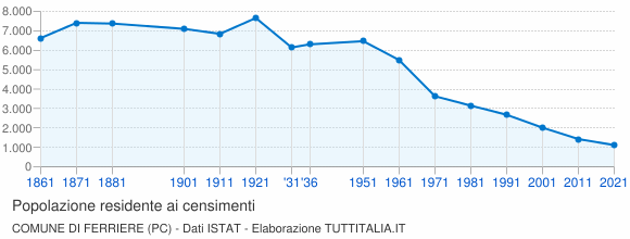 Grafico andamento storico popolazione Comune di Ferriere (PC)