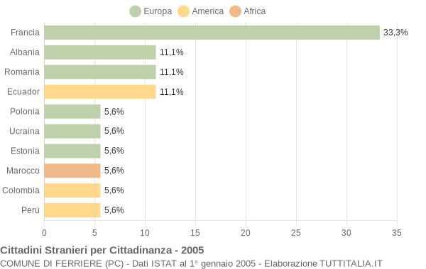 Grafico cittadinanza stranieri - Ferriere 2005