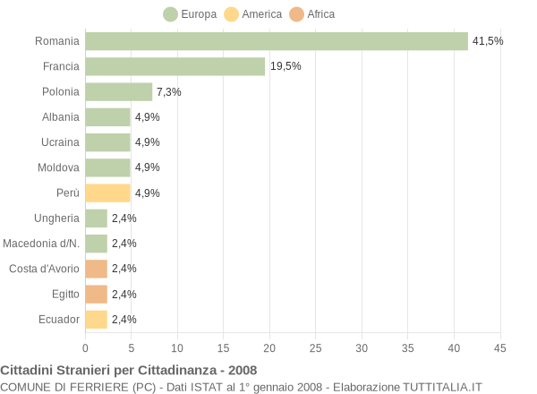 Grafico cittadinanza stranieri - Ferriere 2008