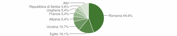 Grafico cittadinanza stranieri - Ferriere 2015