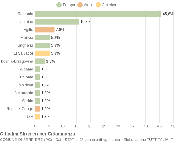 Grafico cittadinanza stranieri - Ferriere 2020