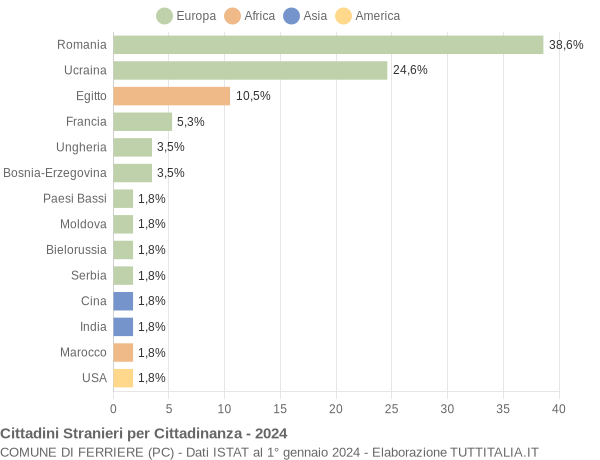 Grafico cittadinanza stranieri - Ferriere 2024