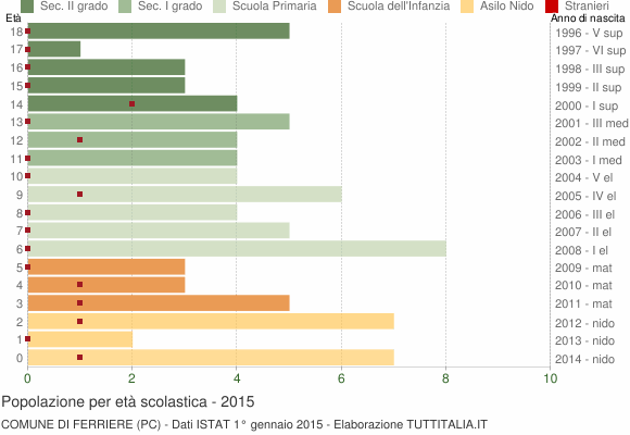 Grafico Popolazione in età scolastica - Ferriere 2015