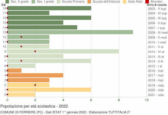 Grafico Popolazione in età scolastica - Ferriere 2022