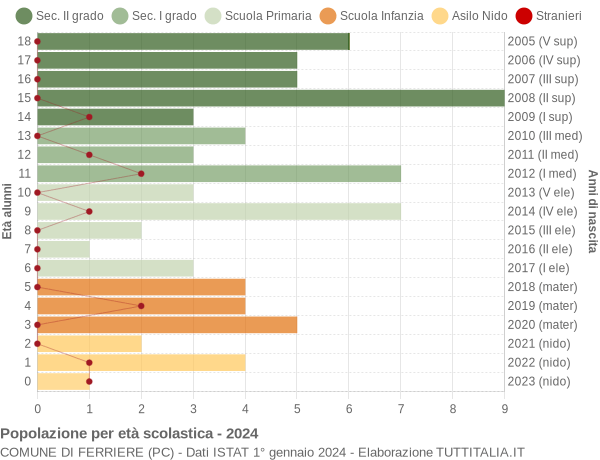 Grafico Popolazione in età scolastica - Ferriere 2024