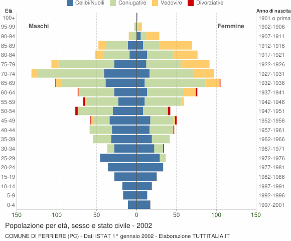 Grafico Popolazione per età, sesso e stato civile Comune di Ferriere (PC)