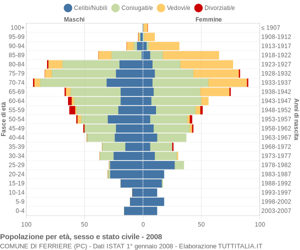 Grafico Popolazione per età, sesso e stato civile Comune di Ferriere (PC)