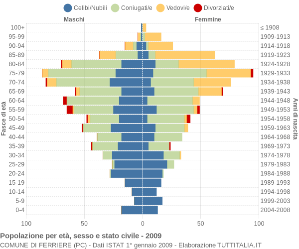 Grafico Popolazione per età, sesso e stato civile Comune di Ferriere (PC)