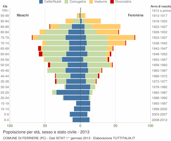 Grafico Popolazione per età, sesso e stato civile Comune di Ferriere (PC)