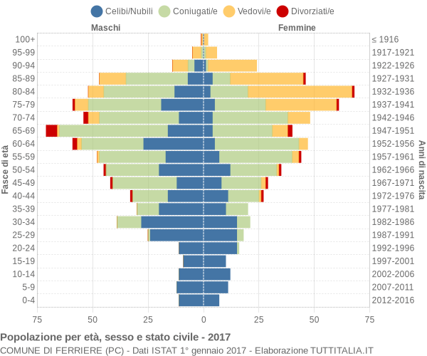 Grafico Popolazione per età, sesso e stato civile Comune di Ferriere (PC)