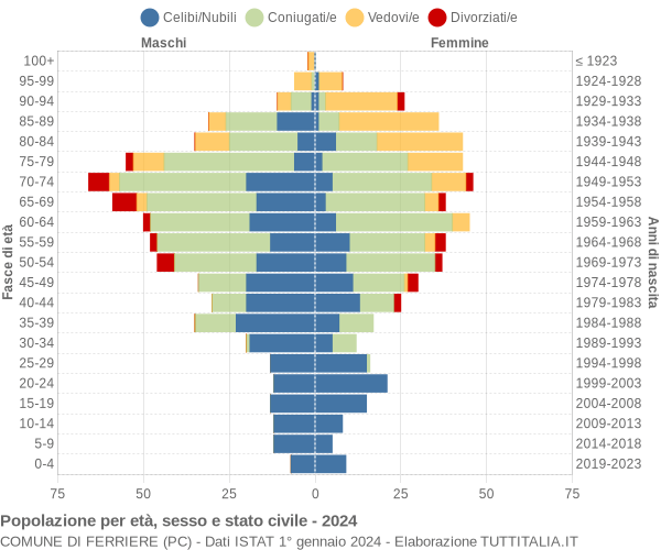 Grafico Popolazione per età, sesso e stato civile Comune di Ferriere (PC)