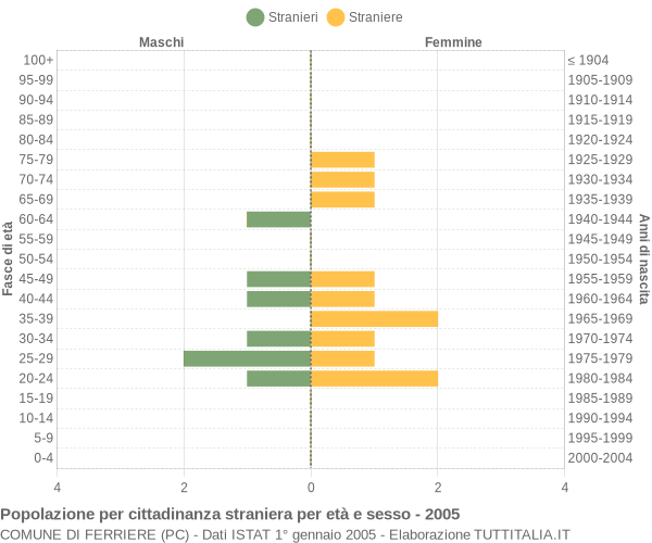 Grafico cittadini stranieri - Ferriere 2005