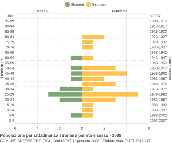 Grafico cittadini stranieri - Ferriere 2008