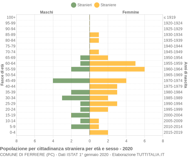 Grafico cittadini stranieri - Ferriere 2020