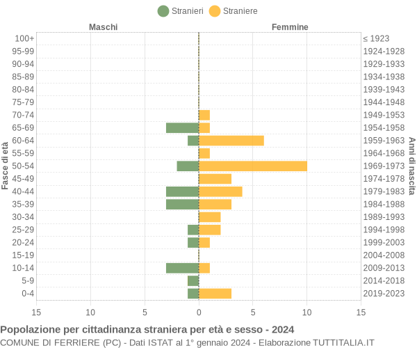 Grafico cittadini stranieri - Ferriere 2024