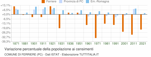 Grafico variazione percentuale della popolazione Comune di Ferriere (PC)