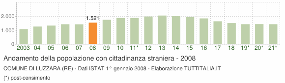 Grafico andamento popolazione stranieri Comune di Luzzara (RE)