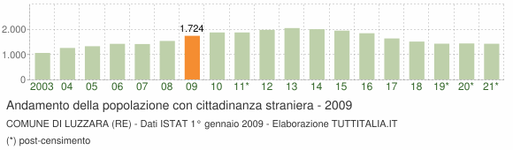 Grafico andamento popolazione stranieri Comune di Luzzara (RE)