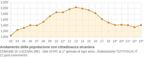 Andamento popolazione stranieri Comune di Luzzara (RE)