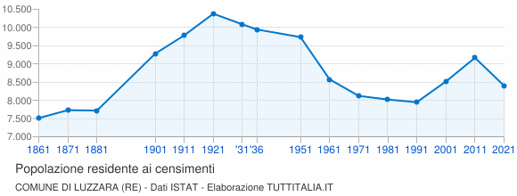 Grafico andamento storico popolazione Comune di Luzzara (RE)