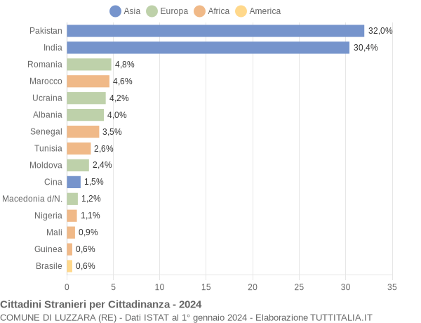 Grafico cittadinanza stranieri - Luzzara 2024