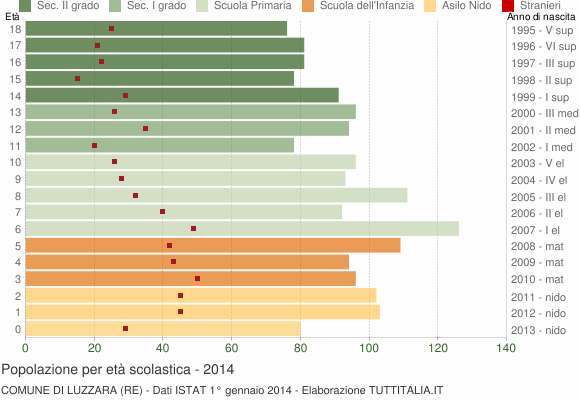 Grafico Popolazione in età scolastica - Luzzara 2014