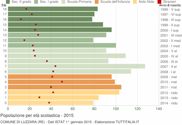 Grafico Popolazione in età scolastica - Luzzara 2015