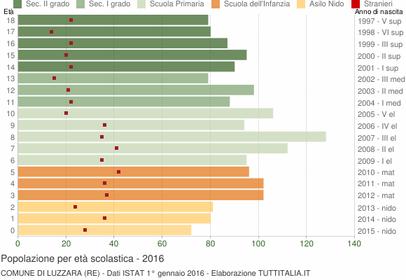 Grafico Popolazione in età scolastica - Luzzara 2016