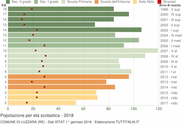 Grafico Popolazione in età scolastica - Luzzara 2018