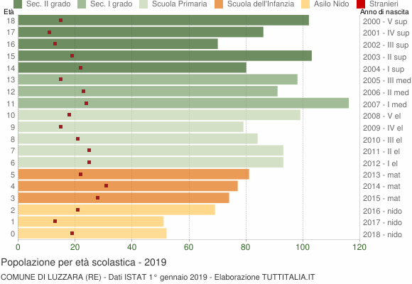 Grafico Popolazione in età scolastica - Luzzara 2019