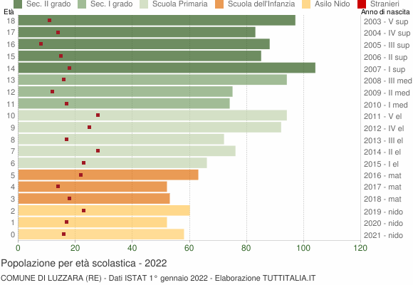 Grafico Popolazione in età scolastica - Luzzara 2022