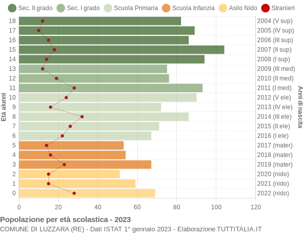 Grafico Popolazione in età scolastica - Luzzara 2023