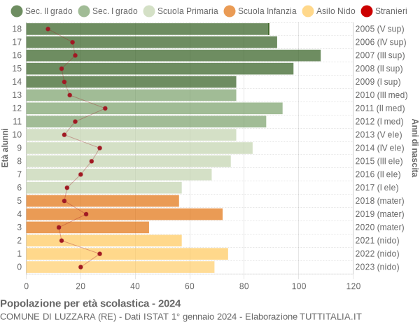 Grafico Popolazione in età scolastica - Luzzara 2024