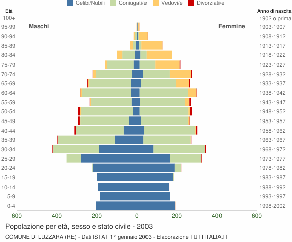 Grafico Popolazione per età, sesso e stato civile Comune di Luzzara (RE)