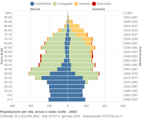Grafico Popolazione per età, sesso e stato civile Comune di Luzzara (RE)
