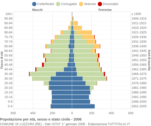 Grafico Popolazione per età, sesso e stato civile Comune di Luzzara (RE)