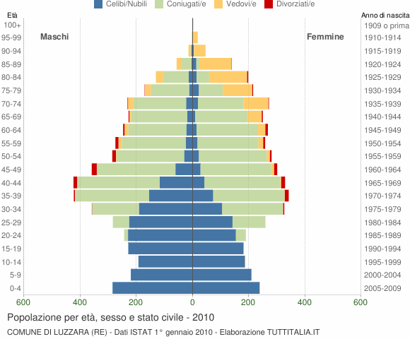 Grafico Popolazione per età, sesso e stato civile Comune di Luzzara (RE)