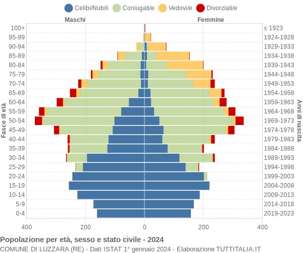 Grafico Popolazione per età, sesso e stato civile Comune di Luzzara (RE)