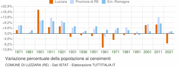 Grafico variazione percentuale della popolazione Comune di Luzzara (RE)
