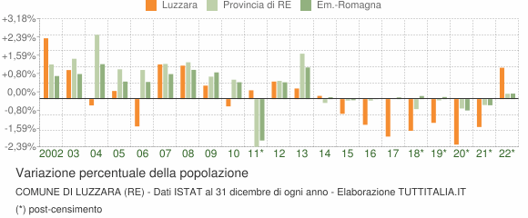 Variazione percentuale della popolazione Comune di Luzzara (RE)