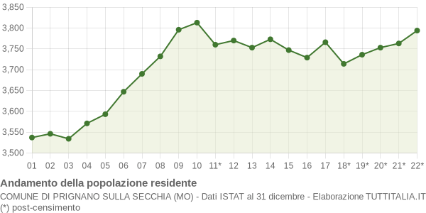 Andamento popolazione Comune di Prignano sulla Secchia (MO)