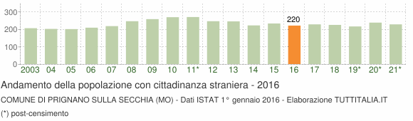Grafico andamento popolazione stranieri Comune di Prignano sulla Secchia (MO)