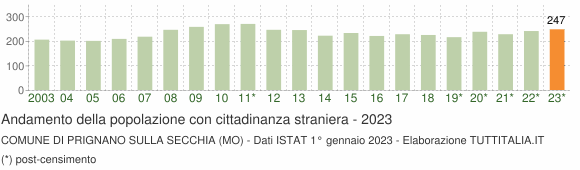 Grafico andamento popolazione stranieri Comune di Prignano sulla Secchia (MO)