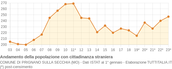 Andamento popolazione stranieri Comune di Prignano sulla Secchia (MO)