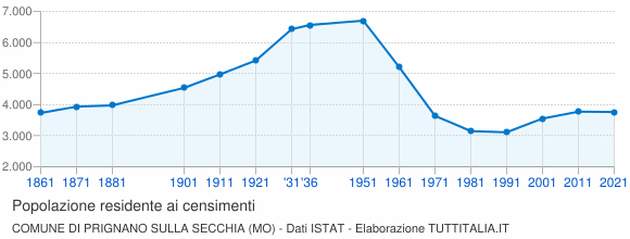 Grafico andamento storico popolazione Comune di Prignano sulla Secchia (MO)