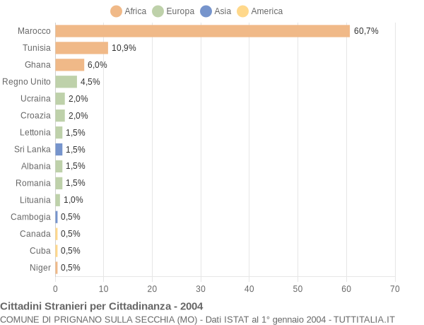 Grafico cittadinanza stranieri - Prignano sulla Secchia 2004