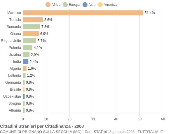 Grafico cittadinanza stranieri - Prignano sulla Secchia 2008