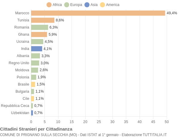 Grafico cittadinanza stranieri - Prignano sulla Secchia 2011