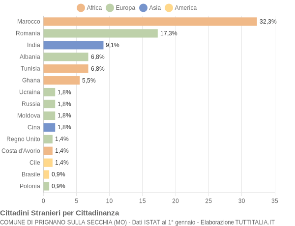 Grafico cittadinanza stranieri - Prignano sulla Secchia 2016